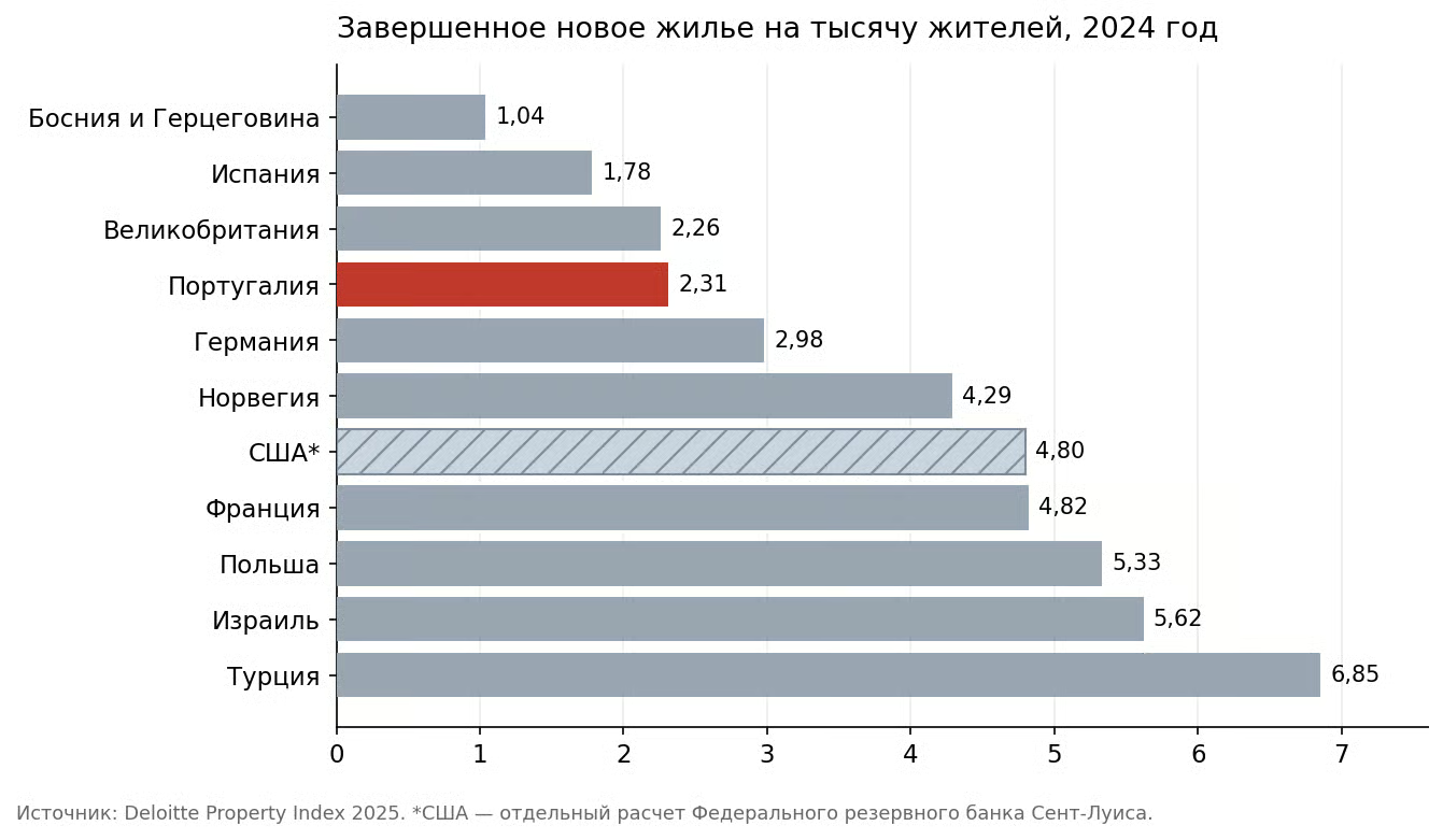 Оттолкнуться от дна. Как Португалия выбирается из строительного провала