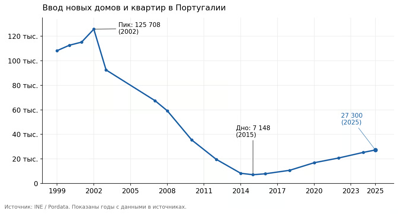 Оттолкнуться от дна. Как Португалия выбирается из строительного провала
