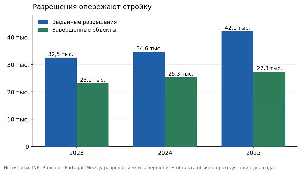 Оттолкнуться от дна. Как Португалия выбирается из строительного провала